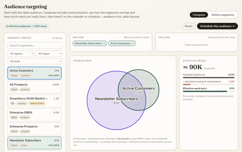 The audience targeting board. Newsletter Subscribers and Active Customers are included from the segment library, an overlap map shows the two segments intersecting, and the effective reach panel subtracts their declared overlap from the included total.