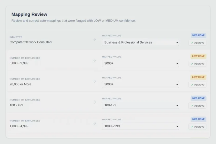 The Mapping Review panel. Five flagged rows each show an original vendor value, such as Computer/Network Consultant or 5,000 - 9,999 employees, an arrow to the mapped value in a drop-down, a medium or low confidence label, and an Approve button.